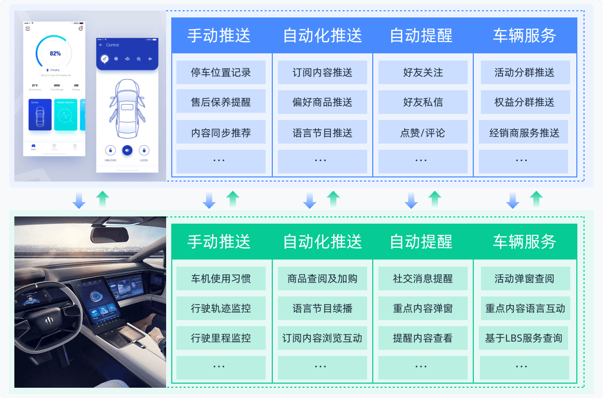 提升私域闭环运营能力