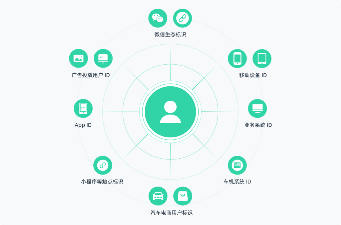 全域全触点用户数据打通