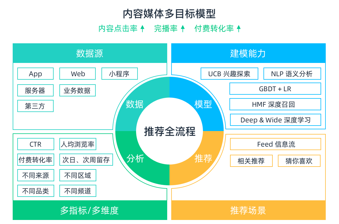 提升用户粘性