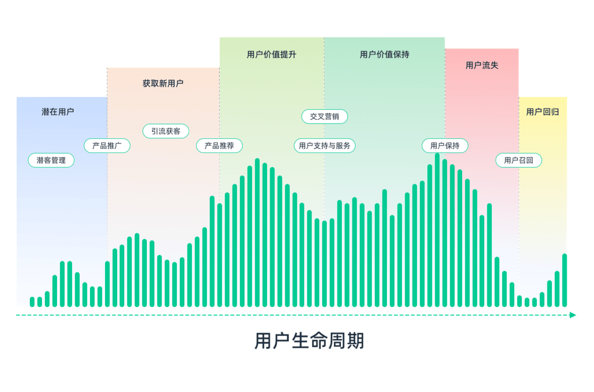 全生命周期会员运营